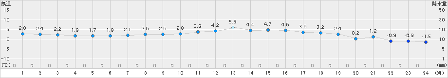 かつらぎ(>2017年02月21日)のアメダスグラフ