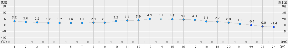 清水(>2017年02月21日)のアメダスグラフ