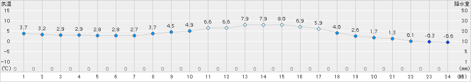 穴吹(>2017年02月21日)のアメダスグラフ