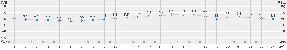 今治(>2017年02月21日)のアメダスグラフ