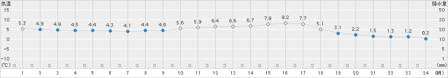四国中央(>2017年02月21日)のアメダスグラフ