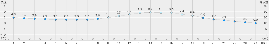 大栃(>2017年02月21日)のアメダスグラフ