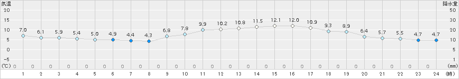 安芸(>2017年02月21日)のアメダスグラフ