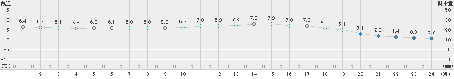 萩(>2017年02月21日)のアメダスグラフ