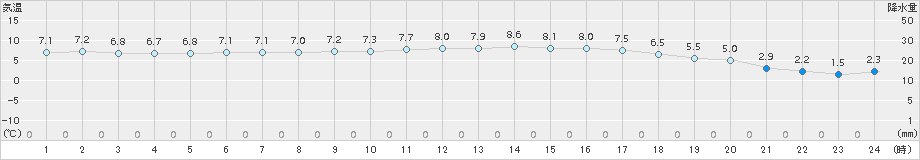 宗像(>2017年02月21日)のアメダスグラフ