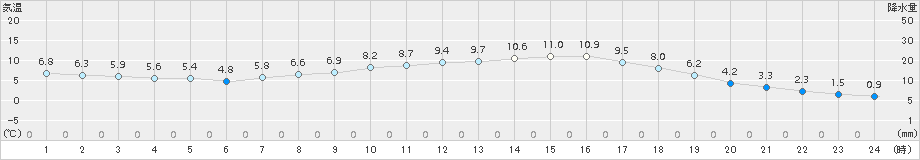 朝倉(>2017年02月21日)のアメダスグラフ