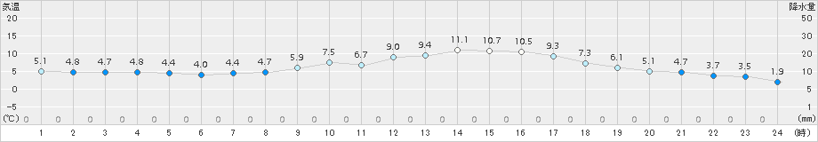 黒木(>2017年02月21日)のアメダスグラフ