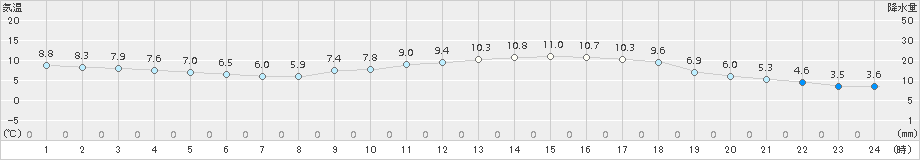 水俣(>2017年02月21日)のアメダスグラフ