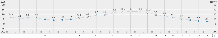 人吉(>2017年02月21日)のアメダスグラフ