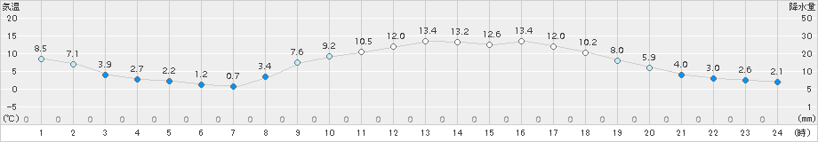 日向(>2017年02月21日)のアメダスグラフ