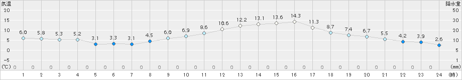 小林(>2017年02月21日)のアメダスグラフ
