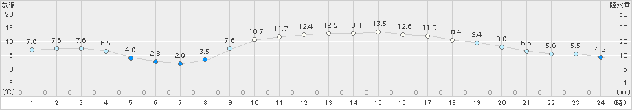 串間(>2017年02月21日)のアメダスグラフ