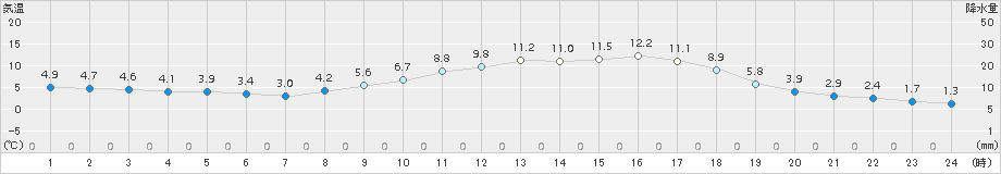 輝北(>2017年02月21日)のアメダスグラフ