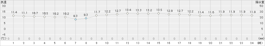 種子島(>2017年02月21日)のアメダスグラフ