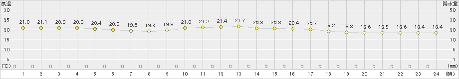 南大東(>2017年02月21日)のアメダスグラフ