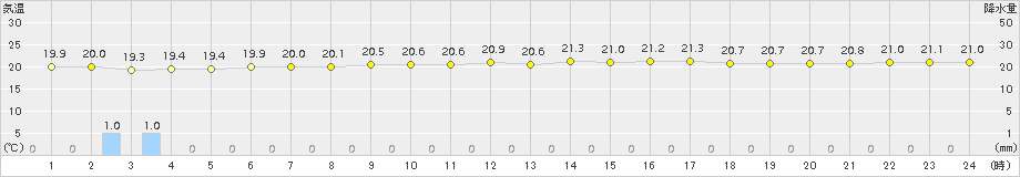 宮古島(>2017年02月21日)のアメダスグラフ