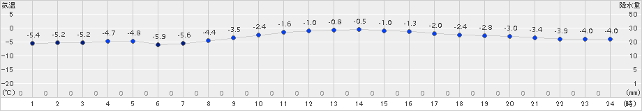 標津(>2017年02月22日)のアメダスグラフ
