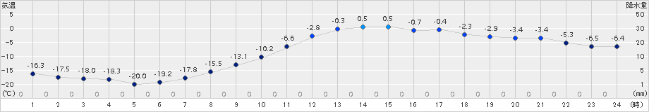 本別(>2017年02月22日)のアメダスグラフ