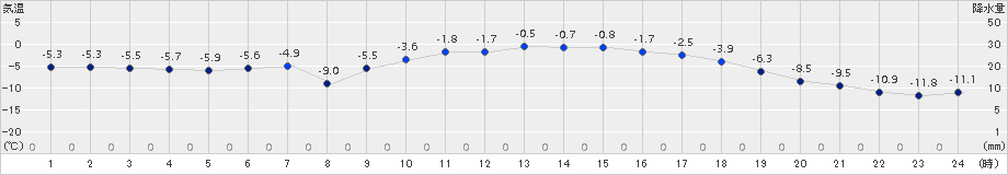 糠内(>2017年02月22日)のアメダスグラフ