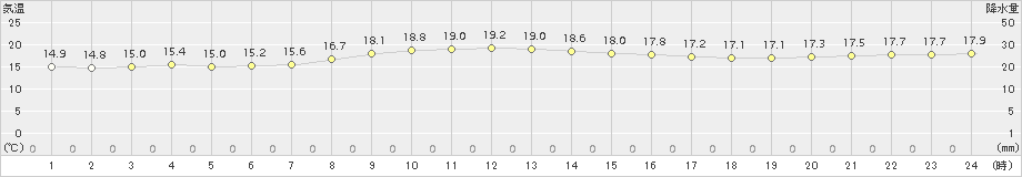 父島(>2017年02月22日)のアメダスグラフ