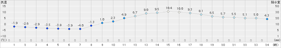 勝沼(>2017年02月22日)のアメダスグラフ