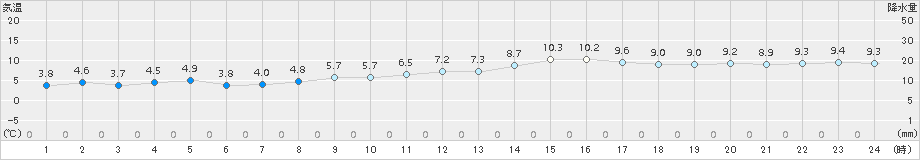 網代(>2017年02月22日)のアメダスグラフ