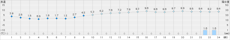 セントレア(>2017年02月22日)のアメダスグラフ