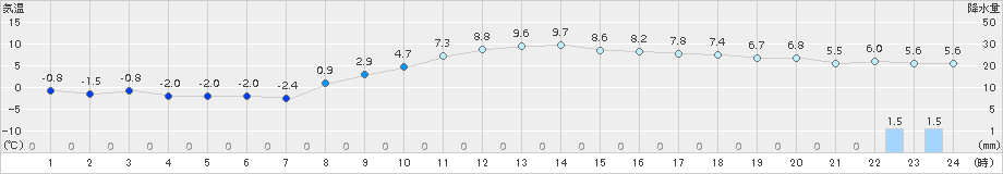 四日市(>2017年02月22日)のアメダスグラフ