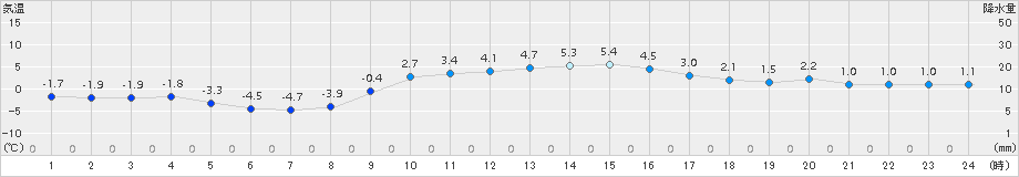 安塚(>2017年02月22日)のアメダスグラフ