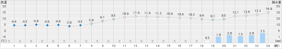 安芸(>2017年02月22日)のアメダスグラフ