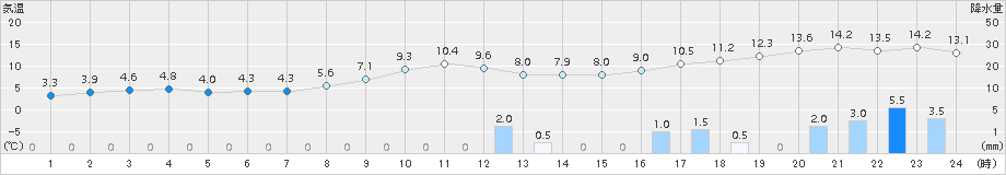 宗像(>2017年02月22日)のアメダスグラフ