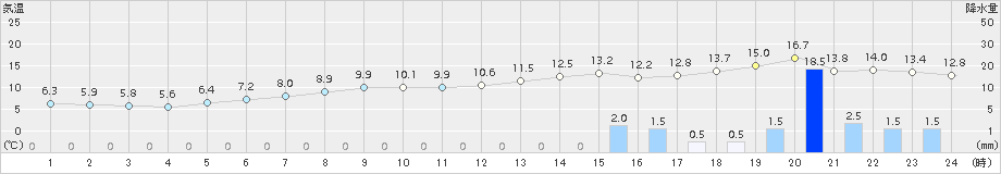 佐世保(>2017年02月22日)のアメダスグラフ