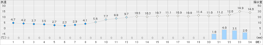 熊本(>2017年02月22日)のアメダスグラフ