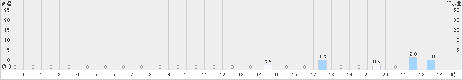 日之影(>2017年02月22日)のアメダスグラフ