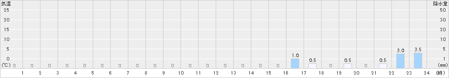 北方(>2017年02月22日)のアメダスグラフ