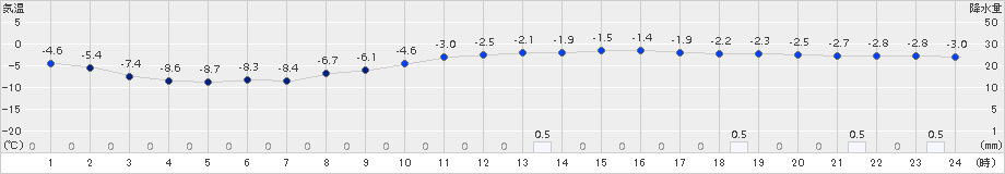 ぬかびら源泉郷(>2017年02月23日)のアメダスグラフ