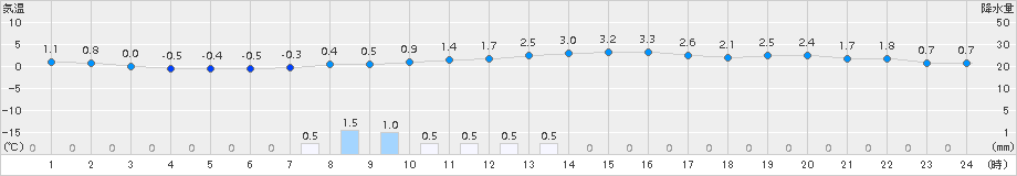 むつ(>2017年02月23日)のアメダスグラフ