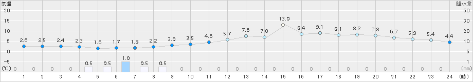 名取(>2017年02月23日)のアメダスグラフ