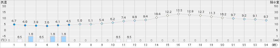 水戸(>2017年02月23日)のアメダスグラフ