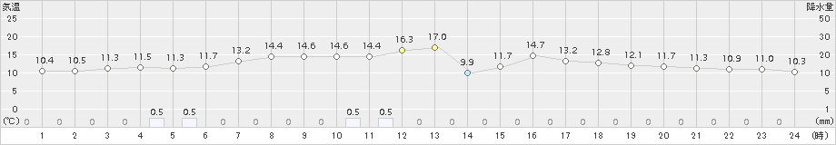 佐倉(>2017年02月23日)のアメダスグラフ