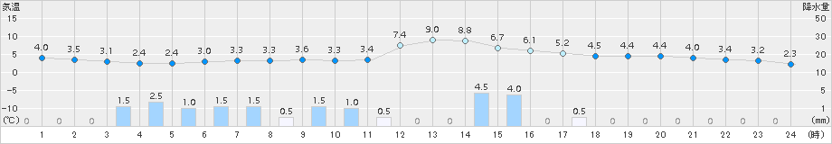 下関(>2017年02月23日)のアメダスグラフ