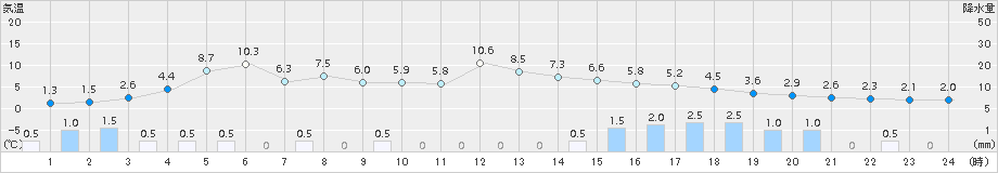 安塚(>2017年02月23日)のアメダスグラフ