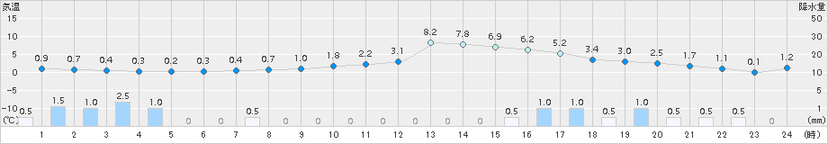 十日町(>2017年02月23日)のアメダスグラフ