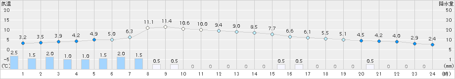 氷見(>2017年02月23日)のアメダスグラフ