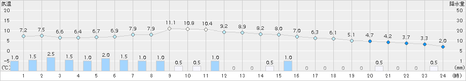 伏木(>2017年02月23日)のアメダスグラフ