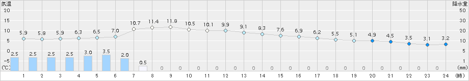 志賀(>2017年02月23日)のアメダスグラフ