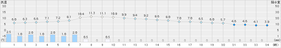 かほく(>2017年02月23日)のアメダスグラフ