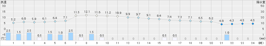 金沢(>2017年02月23日)のアメダスグラフ