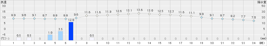堺(>2017年02月23日)のアメダスグラフ