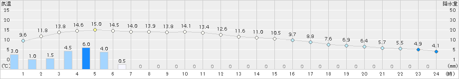 柏原(>2017年02月23日)のアメダスグラフ